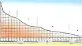Longitudinal hidrographic profile of the flow of river Vardar