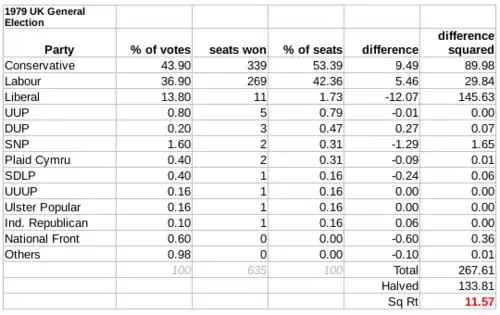 The disproportionality of the House of Commons in the 1979 election was "11.57" according to the Gallagher index, mainly between the Conservatives and the Liberal Party.