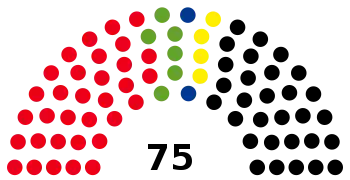 14th Landtag, following 1996 election