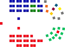 Composition of the Senate