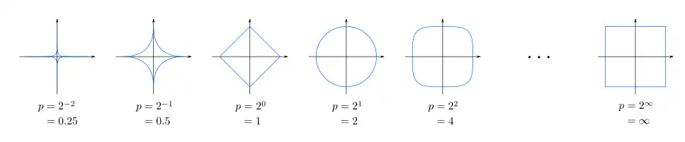 Unit circles using different Minkowski distance metrics.