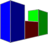 The blue column in the front appears larger than the green column in the back due to perspective, despite having the same value.