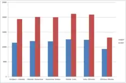 Bar graph of 2009 A6 traffic volume counting data.