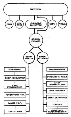Chart of Working Authorities in a Manufacturing Business