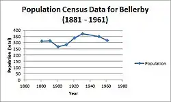 A graph showing the changing population of Bellerby between 1881 and 1961.