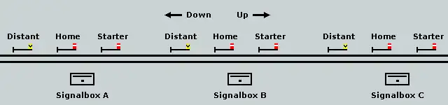 Diagram showing the layout of an example signalling layout