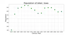 The population of Adair, Iowa from US census data