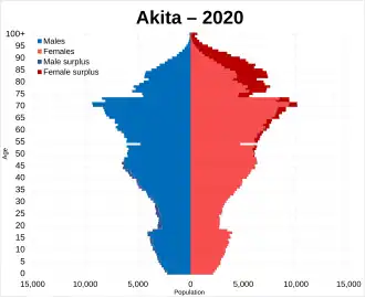 Akita