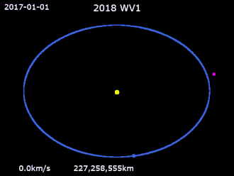 Animation of 2018 WV1 orbit around Sun from 2017 to 2021 &nbsp;&nbsp; Sun&nbsp;· &nbsp;&nbsp; Earth&nbsp;· &nbsp;&nbsp; 2018 WV1