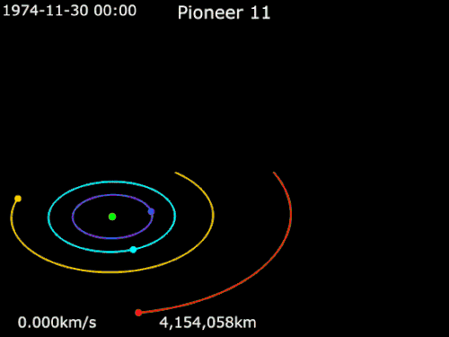 Animation of Pioneer 11's trajectory around Jupiter from November 30, 1974 to December 5, 1974 Pioneer 11 · Jupiter · Io · Europa · Ganymede · Callisto