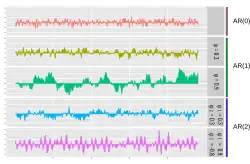 "Figure has 5 plots of AR processes. AR(0) and AR(0.3) are white noise or look like white noise. AR(0.9) has some large scale oscillating structure."