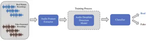 A diagram illustrating the usual framework used to perform the audio deepfake detection task.