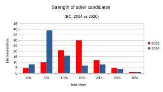 Strength of other candidate finishes aggregated, compared between 2024 and 2020 results