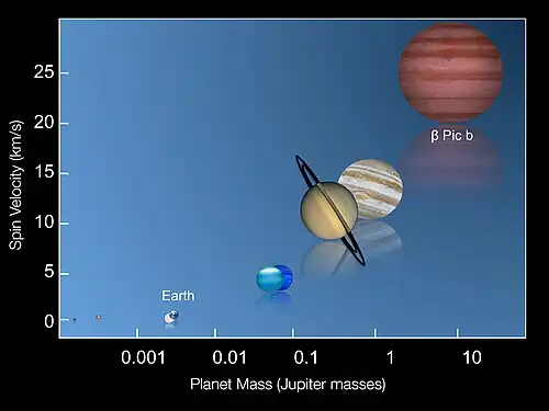 Equatorial spin velocity vs mass for planets comparing Beta Pictoris b to the Solar System planets.