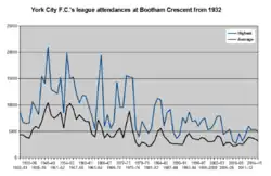 Graph showing the highest and average league attendances at the Bootham Crescent association football ground