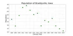 The population of Braddyville, Iowa from US census data