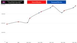 Growth trend of Cambodian registered voters