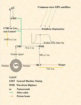 Fig. 3 CERN SPS/CNGS time measuring system. Protons circulate in the SPS till kicked by a signal to the beam current transformer (BCT) and on to the target. The BCT is the origin for the measurement. Both the kicker signal and the proton flux in the BCT get to the waveform digitizer (WFD), the first through the Control Timing Receiver (CTRI). The WFD records the proton distribution. The common CNGS/LNGS clock comes from GPS via the PolaRx receiver and the central CTRI, where the CERN UTC and General Machine Timing (GMT) also arrive. The difference between the two references is recorded. The marker x ± y indicates an 'x' nanosecond delay with a 'y'&nbsp;ns error bound.