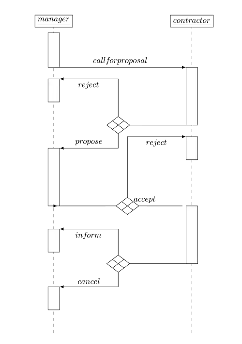 Contract Net Protocol AUML Diagram