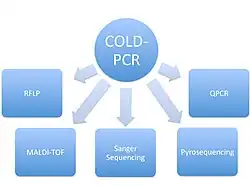 Some of the downstream applications for COLD-PCR.