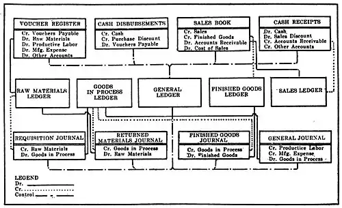 Special Order Cost System Not Using Separate Factory Ledger, 1922