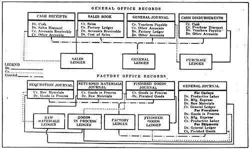 Special Order Cost System Using Separate Factory Ledger, 1922