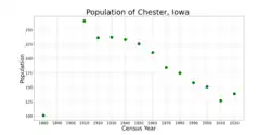 The population of Chester, Iowa from US census data