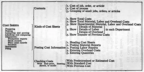 Classification Chart of Cost Sheets
