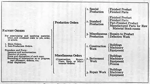 Classification Chart of Factory Orders, 1919