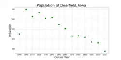 The population of Clearfield, Iowa from US census data