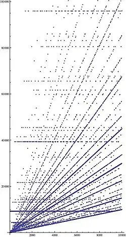 The x axis represents starting number, the y axis represents the highest number reached during the chain to&nbsp;1. This plot shows a restricted y axis: some x values produce intermediates as high as 2.7×107 (for x = 9663)