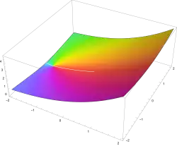 the Bessel Clifford function evaluated at n=3 divided by 22 as C(3 divided 22,z) from -2-2i to 2+2i