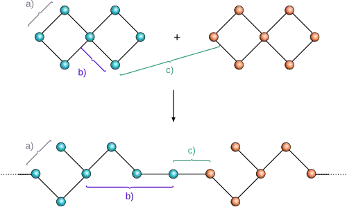 Shown is the concept of expanding monomers.