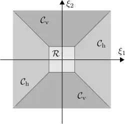 Decomposition of the frequency domain into cones