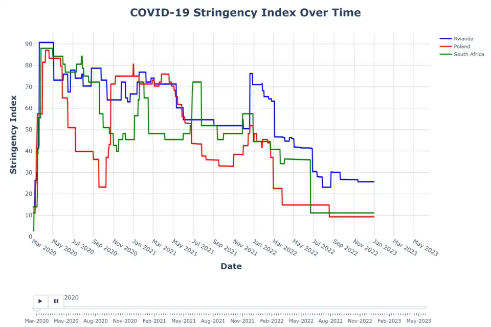 Covid-19 Stringency Politics Index comparison Over time - Rwanda, Poland, South Africa