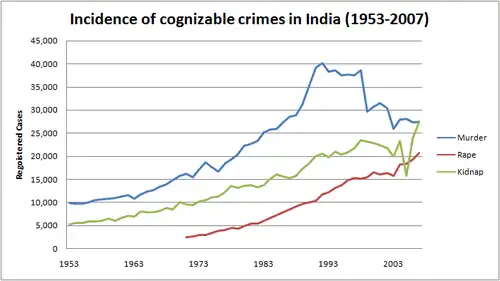 India Is Criminal Justice Law System. Crime in India from 1953 to 2007