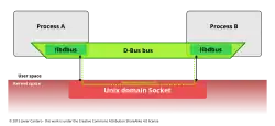 Process A and B have a one-to-one D-Bus connection between them over a Unix domain socket