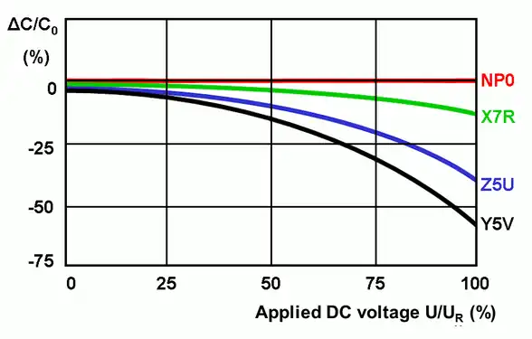 Simplified diagram of the change in capacitance as a function of the applied voltage for 25&nbsp;V capacitors in different kind of ceramic grades