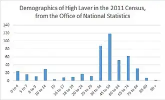 A graph to show the demographics of high laver using data from the 2011 Census