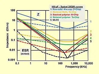 Typical impedance and ESR curves over frequency for different electrolytic capacitor styles compared with MLCC