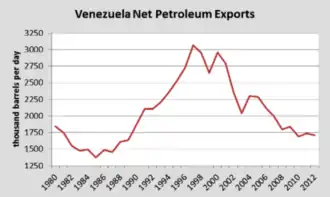 Venezuela's Yearly Petroleum Exports Demonstrating The Recent and Continued Decline in Exportation[63]