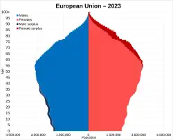 Image 30Population pyramid of the EU 27 in 2023 (from Demographics of the European Union)