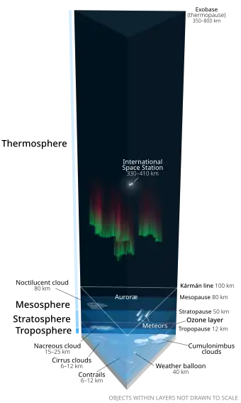 Image 24Illustration of Earth's atmosphere gradual transition into outer space (from Outer space)