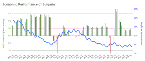 Graph showing GDP and unemployment