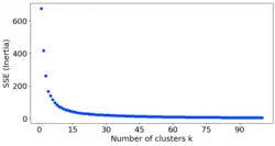 Plot of the sum of squared errors (SSE) as k increases, following a typical 1/k shape.