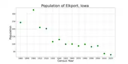 The population of Elkport, Iowa from US census data