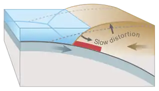 Over-riding plate bulges under strain, causing tectonic uplift.