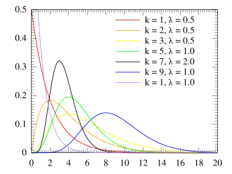 Probability density plots of Erlang distributions