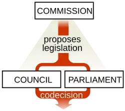 Image 4The ordinary legislative procedure of the European Union (from Politics of the European Union)