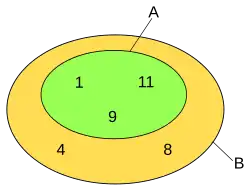 A is a proper subset of B.